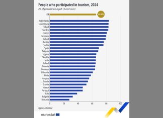 România, pe ultimul loc în Uniunea Europeană la participarea populației la turism