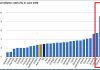 România, campioana Europei la indicatorii negativi