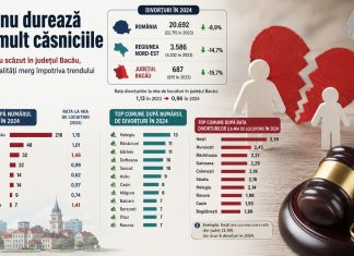 Unde nu durează prea mult căsniciile. Divorțurile au scăzut în județul Bacău, dar unele localități merg împotriva trendului