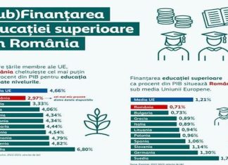 România rămâne ultima în UE la finanțarea educației. Tot mai puțini tineri absolvă studii superioare