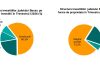 Investițiile în județul Bacău au scăzut cu peste 31% în primul trimestru din 2026