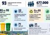 Garda de Mediu: Nicio localitate din Bacău nu atinge ținta de reciclare de 50%