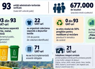 Garda de Mediu: Nicio localitate din Bacău nu atinge ținta de reciclare de 50%